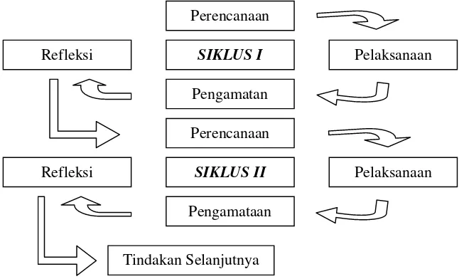 Gambar 2. Model Penelitian Tindakan Kelas  