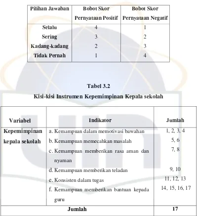 Tabel 3.2Kisi-kisi Instrumen Kepemimpinan Kepala sekolah