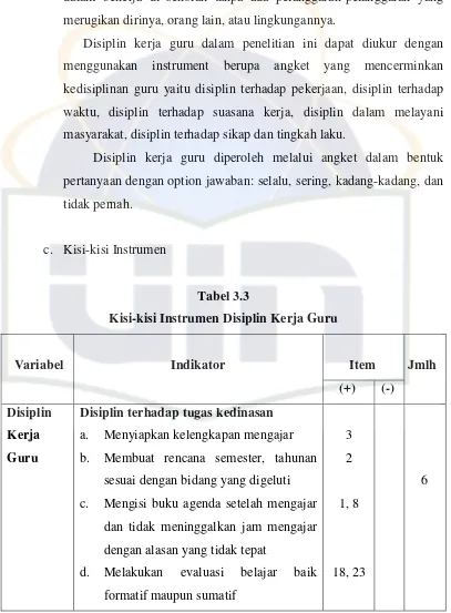 Tabel 3.3Kisi-kisi Instrumen Disiplin Kerja Guru