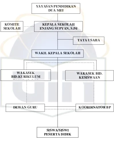 Gambar 4.2Struktur Organisasi SMP Dua Mei Ciputat