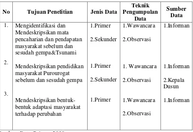 Tabel I.3. Teknik Pengumpulan Data dan Sumber Data 