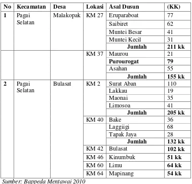 Table 1.1. Data Pengungsian Pagai Selatan Kepulauan Mentawai 