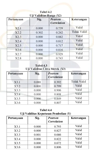 Tabel 4.2 Uji Validitas Harga (X2) 