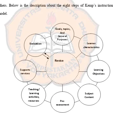 Figure 2.1 Kemp’s Instructional Model (Kemp, 1977:9) 