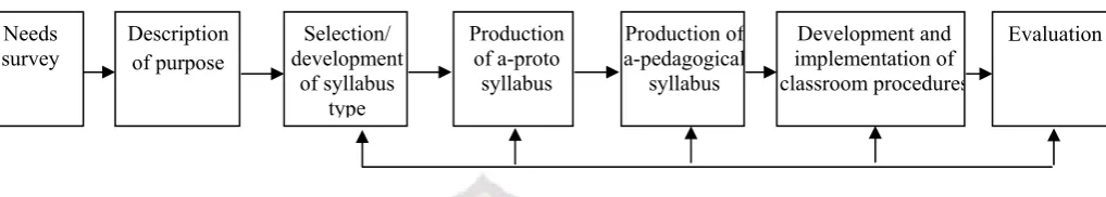 Figure 2.2 Yalden’s Instructional Model (Yalden, 1987: 88) 