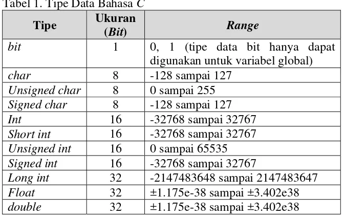 Tabel 1. Tipe Data Bahasa C 