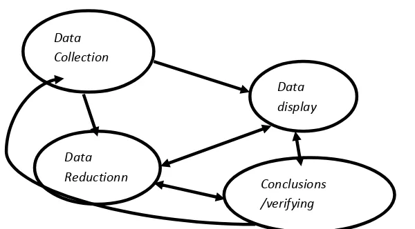Gambar 1. Komponen dalam analisis data: Model Interaktif Miles & Huberman 