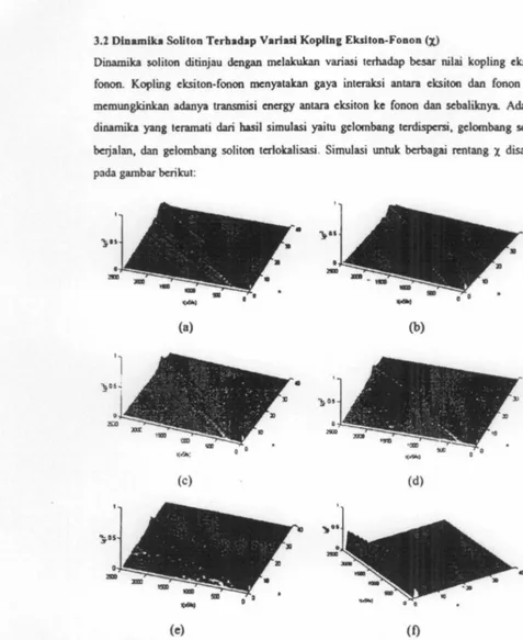 Gambar 2 Dinamika soliton untuk berbagai variasi kckuatan kopling cksiton-fonon. 