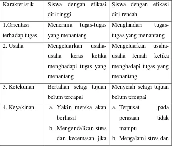 Tabel 2. Perbedaan antara Karakteristik Siswa dengan Efikasi diri Tinggi   dan Rendah 