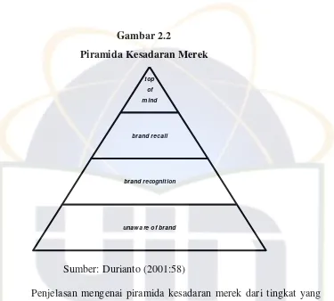 Gambar 2.2 Piramida Kesadaran Merek 