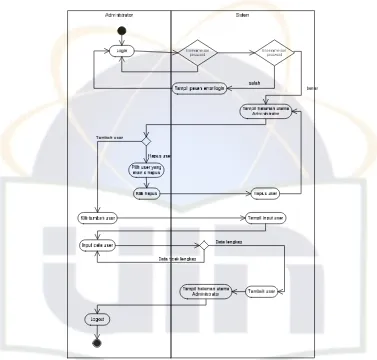 Gambar 4.9 merupakan gambar Diagram Aktivitas dari Use case Manajemen 