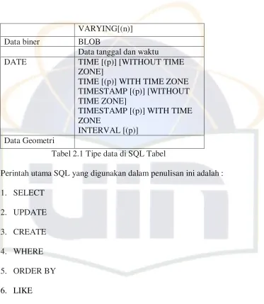 Tabel 2.1 Tipe data di SQL Tabel 