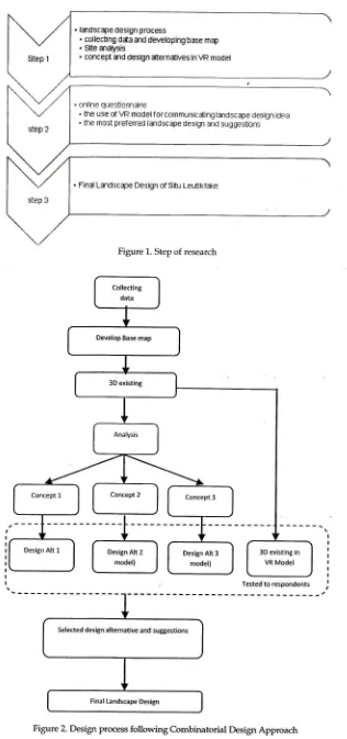 Figure 2. Design process followingCombinatorial Design Approach