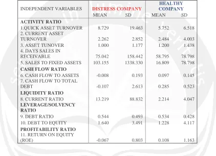 Table above reports the descriptive statistics of explanatory variables for group 0 (healthy) and group 1 (distress)