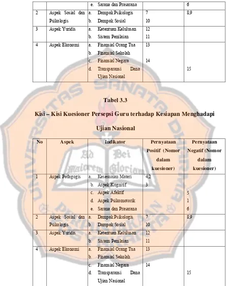 Tabel 3.3 Kisi – Kisi Kuesioner Persepsi Guru terhadap Kesiapan Menghadapi 