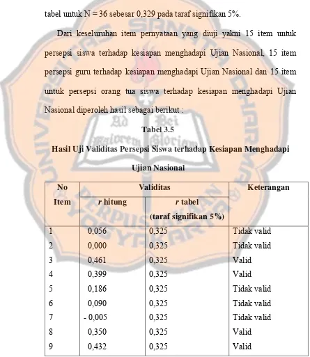 tabel untuk N = 36 sebesar 0,329 pada taraf signifikan 5%. 