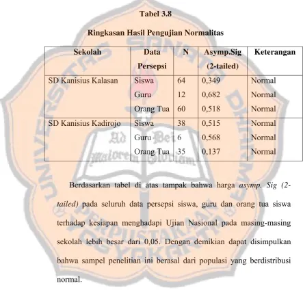 Tabel 3.8 Ringkasan Hasil Pengujian Normalitas 