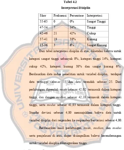 Tabel 4.2 Interpretasi Disiplin 