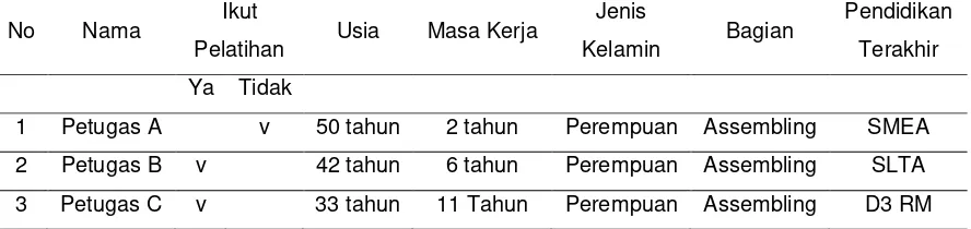 Tabel 1. Hasil Kuisioner Karakteristik Petugas Assembling di RSUD Sunan 