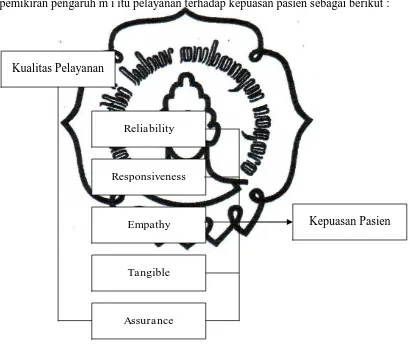 Gambar 2.1. Kerangka Konsep Pengaruh Mutu Pelayanan terhadap Kepuasan Pasien 