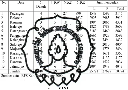 Tabel 4.2. Desa di wilayah Puskesmas Kauman 