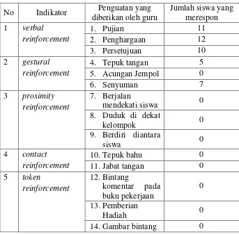 Tabel 7. Data Hasil Observasi Respon Siswa terhadap Penguatan yang Dilakukan oleh Guru 