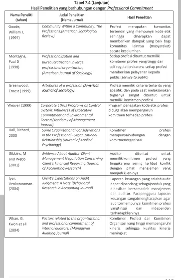 Tabel 7.4 (Lanjutan) 