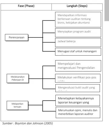Gambar 6.3 Diagram Proses Audit 