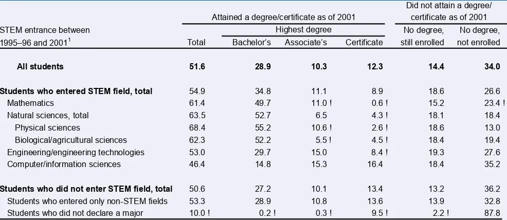 Table 4.—Percentage distribution of 1995–96 beginning postsecondary students’ degree attainment and persistence as of 2001, by STEM Table 4.—entrance between 1995–96 and 2001