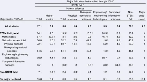 Table 5.—Table 5.—Percentage distribution of 1995–96 beginning postsecondary students’ major field when last enrolled through 2001, by major field in 1995–96