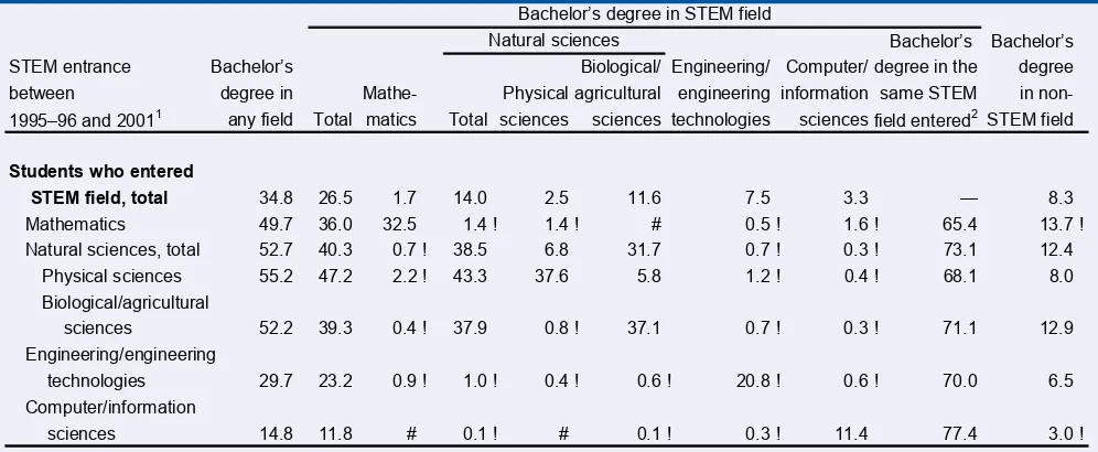 Table 7.—Among 1995–96 beginning postsecondary students who entered STEM fields between 1995–96 and 2001, percentage who attained Table 7.—a bachelor’s degree in various fields, by STEM entrance between 1995–96 and 2001