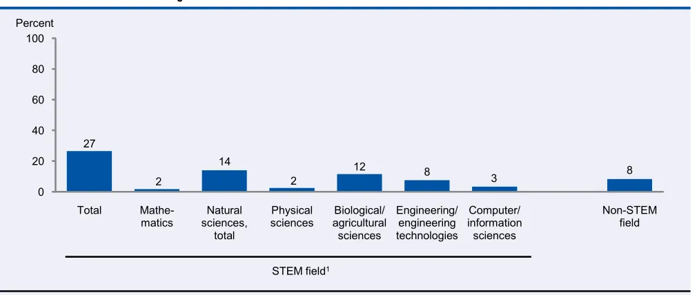 Figure 2.Figure 2.——Among 1995–96 beginning postsecondary students who entered a STEM field between 1995–96 and 2001, percentage who attained a bachelor’s degree in a STEM or non-STEM field: 2001