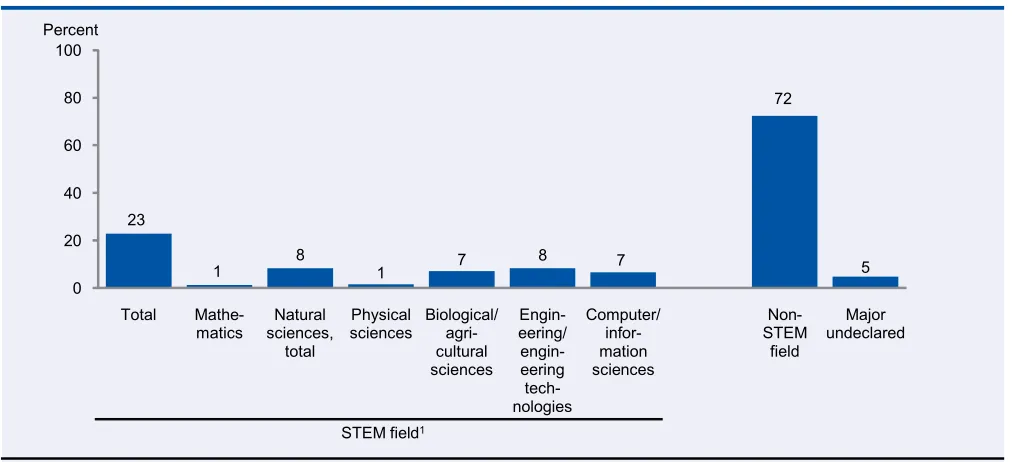 Figure 1.—Percentage of 1995–96 beginning postsecondary students who entered STEM fields between 1995–96 and 2001