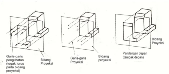 Gambar 6. Proyeksi Ortogonal (Sato & Hartanto, 1983: 62).