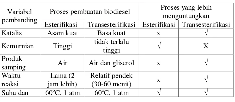 Tabel 1.5. Perbandingan proses esterifikasi dan transesterifikasi. 