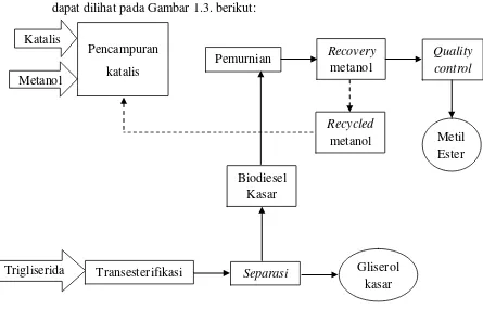 Gambar 1.3. Diagram alir proses produksi biodiesel. 