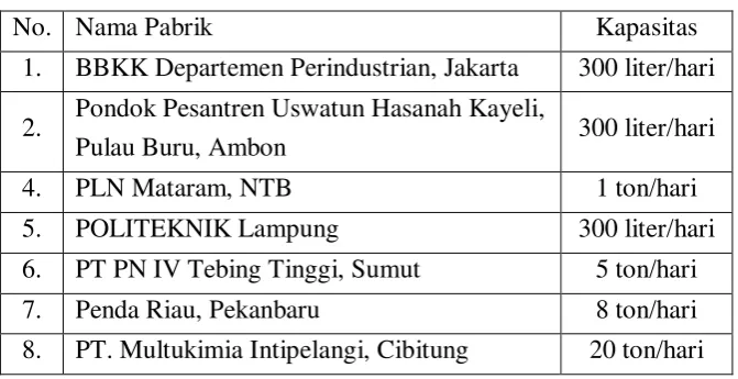 Tabel 1.2. Data pabrik biodiesel dari minyak jarak di Indonesia. 