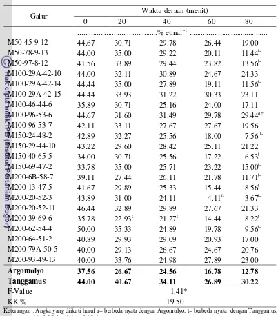 Tabel 8. Interaksi antara waktu deraan dan galur pada tolok ukur kecepatan tumbuh  