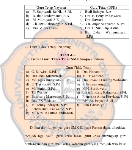 Tabel 4.2 Daftar Guru Tetap SMK Sanjaya Pakem 