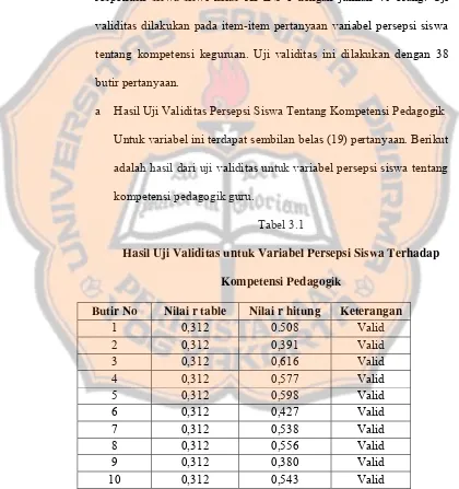 Tabel 3.1 Hasil Uji Validitas untuk Variabel Persepsi Siswa Terhadap 