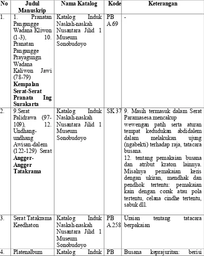 Tabel Judul manuskrip yang memuat busana tradisi Jawa 