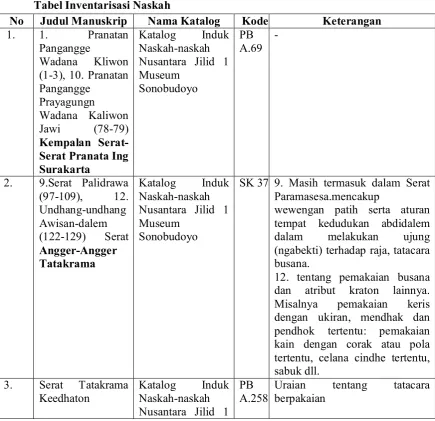 Tabel Inventarisasi Naskah 