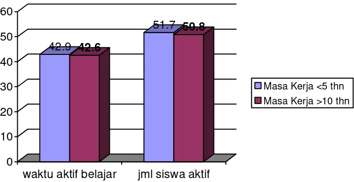 Gambar 3.1: Waktu Aktif Belajar dan Jumlah Siswa Aktif (%) dalam pembelajaran Pendidikan Jasmani  