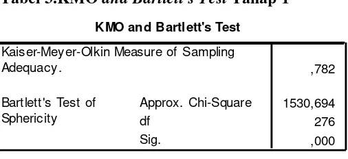 Tabel 3.KMO and Bartlett's Test Tahap 1 