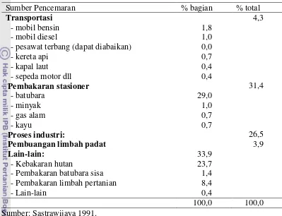 Tabel 2.1. Sumber Pencemaran Partikel 