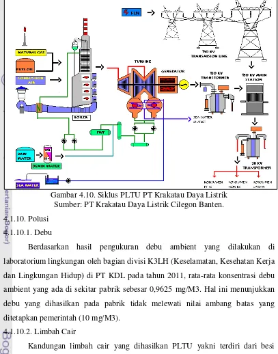 Gambar 4.10. Siklus PLTU PT Krakatau Daya Listrik 