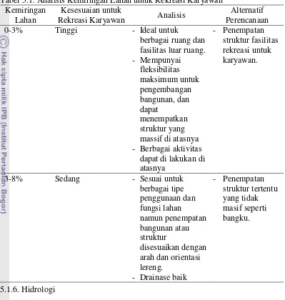 Tabel 5.1. Analisis Kemiringan Lahan untuk Rekreasi Karyawan 