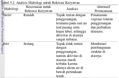 Tabel 5.2. Analisis Hidrologi untuk Rekreasi Karyawan 