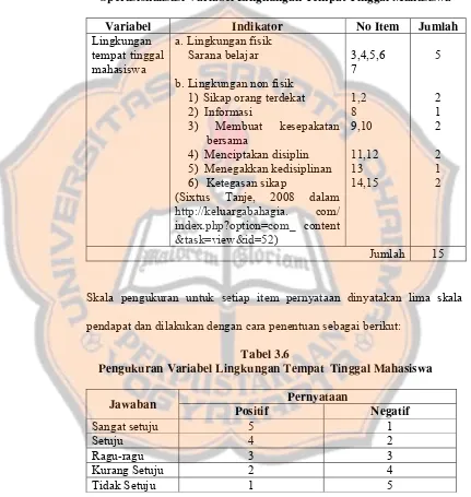 Tabel 3.6 Pengukuran Variabel Lingkungan Tempat  Tinggal Mahasiswa 