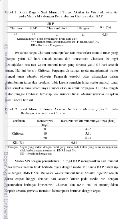Tabel 1. Sidik Ragam Saat Muncul Tunas Aksilar In Vitro M. piperita pada Media MS dengan Penambahan Chitosan dan BAP